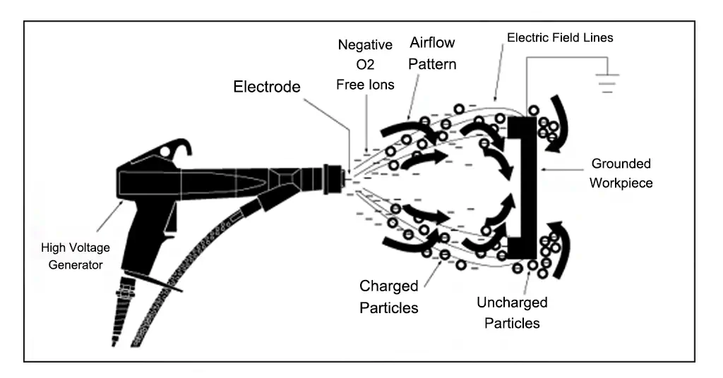 Spray Pattern Adjustments of powder coating gun