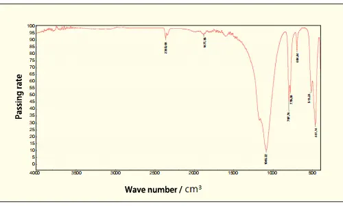 FTIR image of silicon micro powder